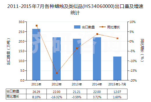 2011-2015年7月各種蠟燭及類似品(HS34060000)出口量及增速統(tǒng)計 2011-2015年7月各種蠟燭及類似品(HS34060000)出口量及增速統(tǒng)計